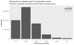 Population in different driving distances to covid-19 vaccination centers in Germany. Based on the most recent information on the locations of vaccination centers. Thuringia has been excluded since the Free State did not publish the locations. The analysis considered the borders of the federal states as barriers.