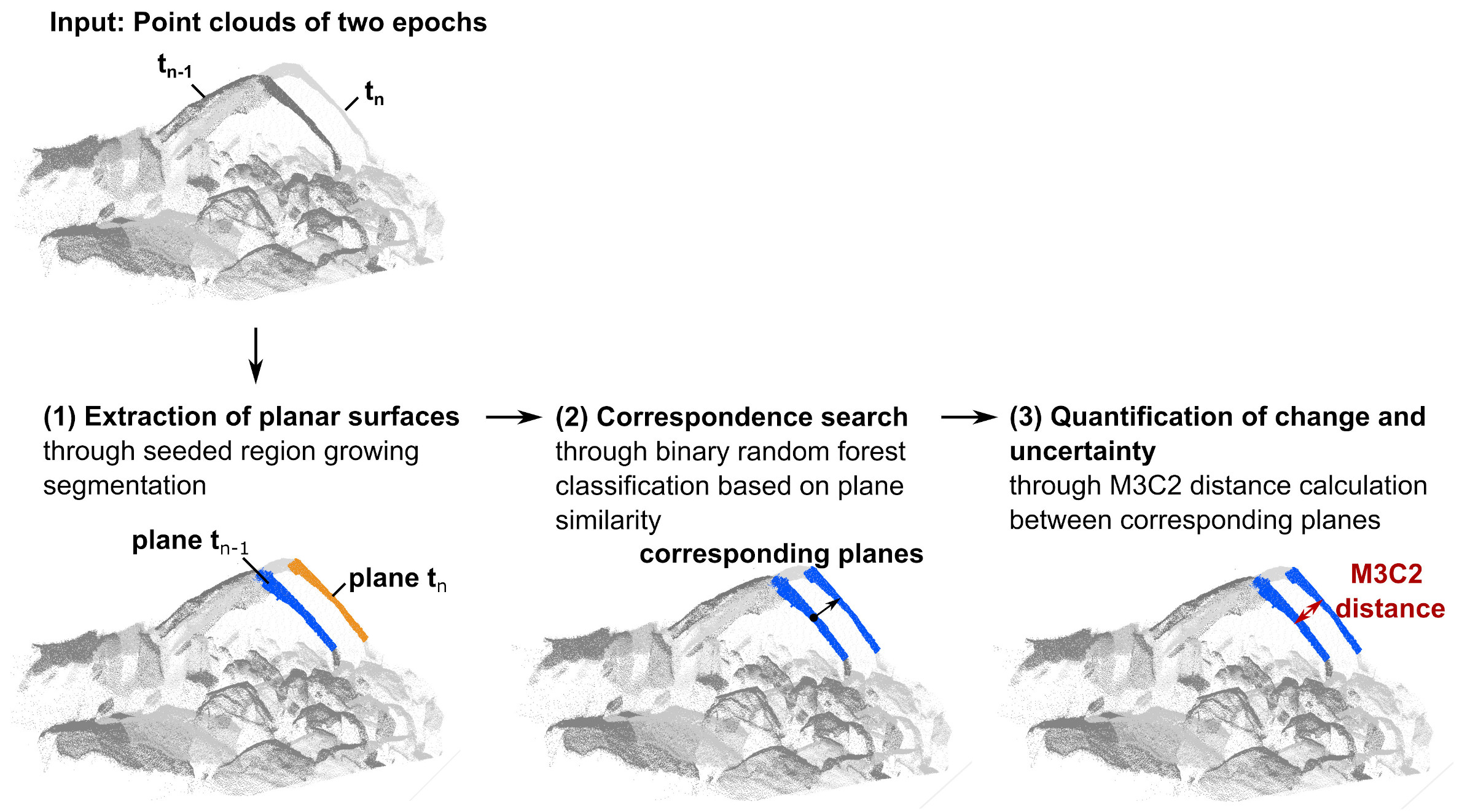 Overview of the correspondence-driven plane-based M3C2 approach to quantify change between homologous planar areas and the associated uncertainty based on point clouds of two epochs
